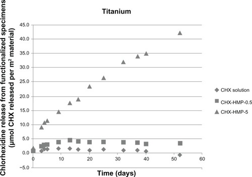 Figure 9 CHX release from nanoparticle-functionalized titanium, expressed in μmol CHX released per unit surface area of specimen, as a function of time.Notes: The titanium functionalized with CHX-HMP-5 nanoparticles showed a sustained release of soluble CHX, which was still ongoing at the end of the experimental period. There was a lower release from the CHX-HMP-0.5 specimens; this was sustained for around 10 days, and there was little or no release after this time. The control specimens treated with 25 μmol L-aqueous CHX solution did not show significant release of CHX.Abbreviations: CHX, chlorhexidine; CHX-HMP-0.5, chlorhexidine hexametaphosphate (0.5 mmol L−1); CHX-HMP-5, chlorhexidine hexametaphosphate (5 mmol L−1).