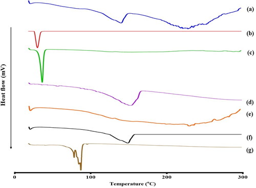 Figure 3. DSC thermograms of (a) pure ATV (b) GMO (c) Kolliphor® P 407 (d) Eugenol (e) Gelucire® 44/14 (f) Physical mixture (g) OEEPC.