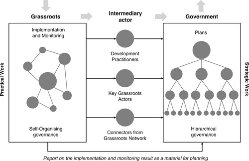 Figure 9. Grassroots initiatives-planning policy synergy. Source: authors.