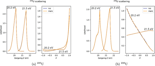 Fig. 9. Scattering at 1200 K matches results from the RVS method well at two different energies. These energies interact with resonances for both nuclides.