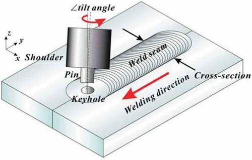 Figure 1. Schematic view of friction stir welding process.