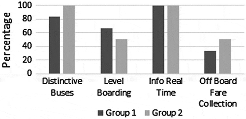 Figure 3. Qualitative comparison between different groups of cities