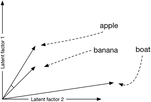 Figure 2. The angle or cosine distance between words along two dimensions (latent factors) indicates how close they are in meaning.