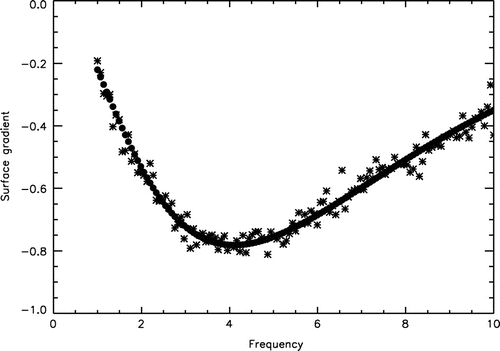 Figure 1. The simulated electromagnetic frequency data φ¯(s) in the interval [1,10]. The noiseless data are shown by bullets and the data corrupted by noise at the level of 5% are shown by asterisks.