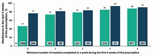 Figure 7. Correlation between module completion and abstinence among patients with 12 weeks vs. 24 weeks of treatment