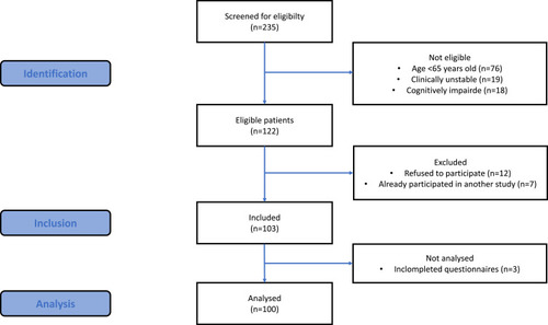 Figure 1 STROBE flow diagram of study participants.