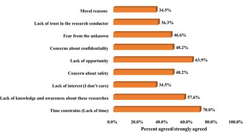 Figure 2 Reasons for declining consent to participate in research (n = 2000).