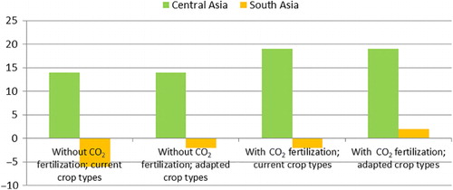Figure 1. Impacts of climate change on production potential of rain-fed wheat of current cultivated land (percentage changes with respect to potential under current climate).