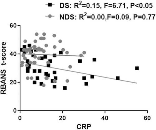 Figure 3 Association relationship between CRP level and BRANS T-score. Scatter plot of CRP level versus BRANS T-score among DS (R2 = 0.15, F = 6.71, P < 0.05) and NDS (R2 = 0.00, F = 0.09, P = 0.77).