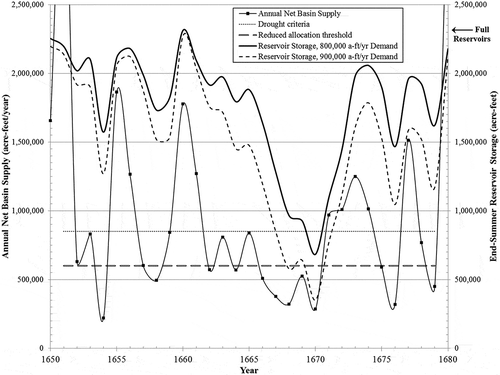 Figure 13. Net basin supply during the 1660s drought period, and end-of-summer reservoir storage response.