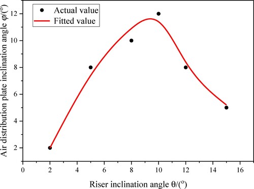 Figure 7. Function fitting diagram of air distribution plate inclination angle and riser inclination angle.