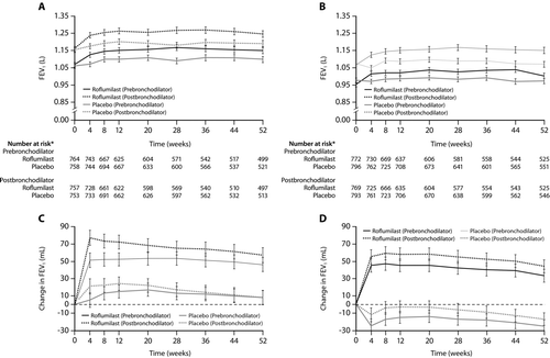 Figure 3.  Prebronchodilator and postbronchodilator forced expiratory volumes in 1 s (FEV1) over 52 weeks in patients in roflumilast and placebo groups in trials M2–124 (A) and M2–125 (B), and changes in prebronchodilator and postbronchodilator FEV1 over 52 weeks in patients in roflumilast and placebo groups in trials M2–124 (C) and M2–125 (D). Error bars are SE. Reproduced from Calverley PMA et al Lancet 2009;374:685–94 with permission.