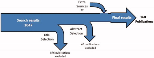 Figure 1. Literature selection procedure and results.