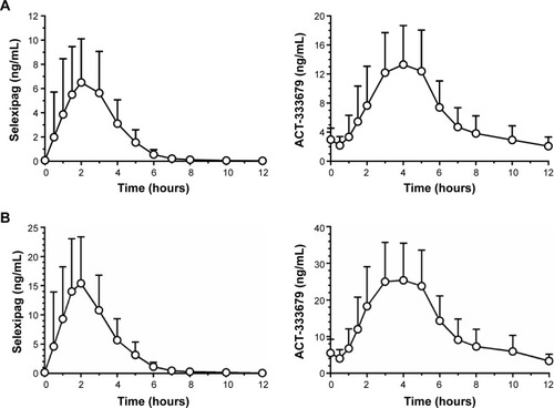 Figure 4 Mean (standard deviation) plasma concentration versus time profiles of selexipag and its metabolite ACT‑333679 in healthy subjects.