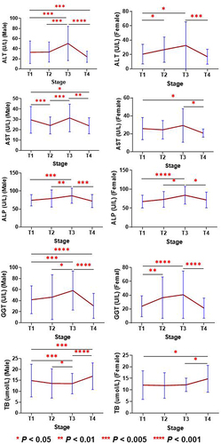 Figure 2 Changes in liver function parameters from stage T1 to T4 in patients with COVID-19. *P value < 0.05; **P value < 0.01; ***P value < 0.005; ****P value < 0.001.
