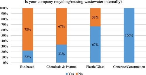 Figure 16. Circular innovation – wastewater reuse by sector (% of companies in each group).