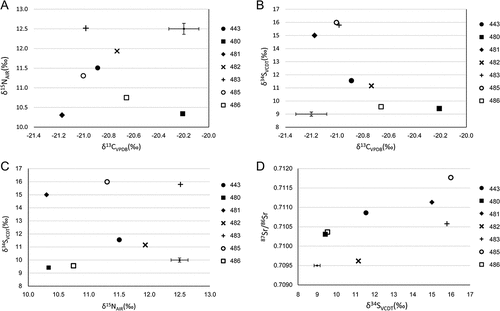 Figure 8. Bivariate scatter plots presenting δ13C and δ15N (A), δ13C and δ34S (B), δ15N and δ34S (C) and δ34S and 87Sr/86Sr (D). Analytical error (1 SD) is presented by the error bars on the plots.