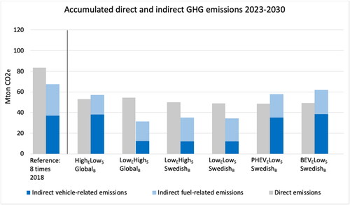 Figure 3. Accumulated direct GHG emissions and indirect fuel and vehicle cycle GHG emissions. The first column group refers to 2018 data multiplied by a factor eight to make them comparable to the following six column groups, representing accumulated emissions 2023-2030 in the six scenarios.
