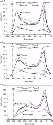 Figure 13. TKE for the four piston designs with both CMCV states at: (a) 1500 r/min, (b) 2000 r/min and (c) 5500 r/min.