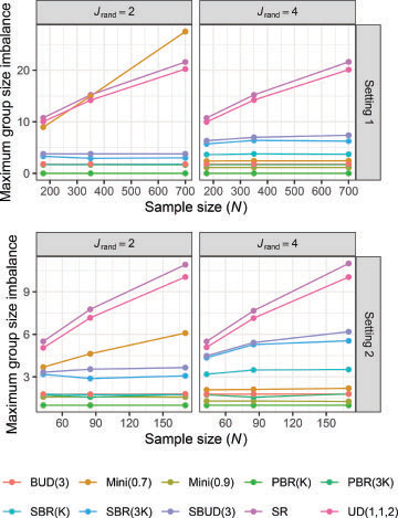 Fig. 1 The empirical mean maximum group size imbalance between the control arm and each of the experimental arms is shown by setting and the value of JRand