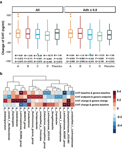 Figure 2. Changes in 5-HT and correlations with gut microbiota.