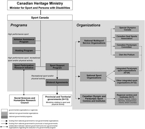 Figure 3. National programs and organizations involved in promoting high performance sports, recreational sports, and physical activity among people with disabilities in Canada.