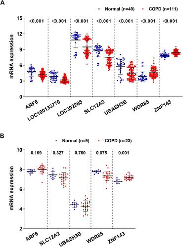 Figure 3 Levels of COPD-associated key genes in COPD vs normal based on GSE76925 (A) and GSE38974 (B) datasets.