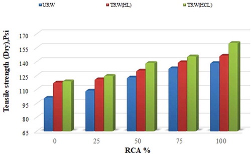 Figure 9. Unconditional indirect tension test results