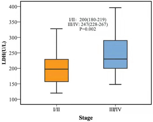 Figure 2 Levels of LDH in PC patients with Stage I/II or Stage III/IV disease.