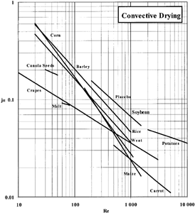 Figure 4. Heat transfer factor (jH) vs. Reynolds Number (Re) for convective drying process and various materials.
