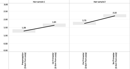 Figure 2 : Mean log-transformed hair cortisol concentrations at the four hair segments (preconception, 1st trimester, 2nd trimester, 3rd trimester), by hair sample (1 or 2) (N = 97 participants). Gray boxes indicate 95% error bars. The difference in mean logHCC comparing preconception to the first trimester was 1.28 (standard deviation (SD) = 1.00) vs. 1.64 (SD = 0.96), p-value <.0001. The difference in mean logHCC comparing the first and second trimesters was 1.64 (SD = 0.96) vs. 1.75 (SD = 0.89), p-value >.05. The difference in mean logHCC comparing the second and third trimesters was 1.75 (SD = 0.89) vs. 2.22 (SD = 0.88), p-value <.0001.