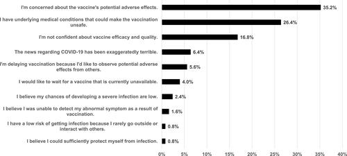 Figure 3 Most important reason for COVID-19 vaccine hesitancy.