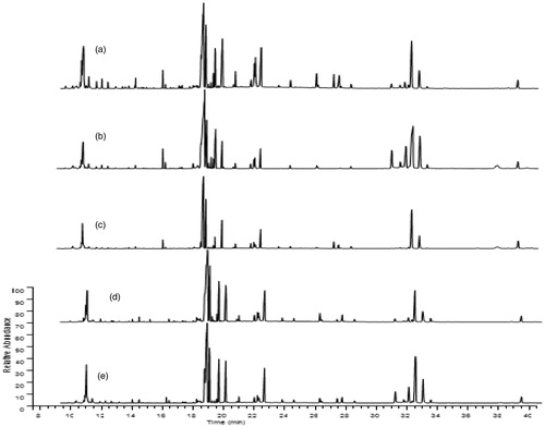 Figure 4. GC-MS TIC of the liver tissue homogenate (a) Control; (b) BD; (c) ASH; (d) ASM; (e) ASL.