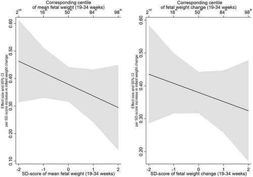 Figure 3. Estimated relationship of infant weight gain (0–2 years) with trunk fat (kg) (6–7 years), across the distribution of mean fetal weight (19–34 weeks) and fetal weight change (19–34 weeks).