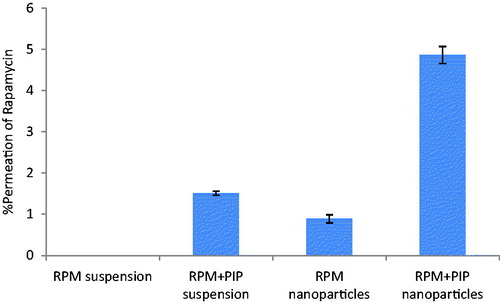 Figure 3. Percent permeation of RPM over intestinal barrier using everted gut sac method. Gut sacs were maintained with proper aeration for a period of 90 min. Effect of PIP as a Pgp modulator and potential of nanoparticulate delivery system on intestinal transport of RPM were studied.