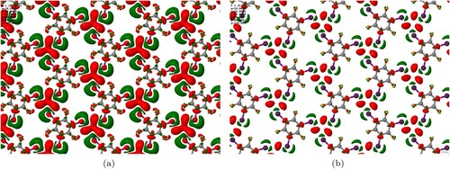 Figure 5. Maps of electron density accumulation (red) and depletion (green) for the condensed TITFB monolayer, relative to the electron density of isolated molecules constrained to the same local geometries but with doubled lateral lattice constant. Isosurface thresholds are set at (a) ±2×10−3 electrons.Å−3 and (b) ±4×10−3 electrons.Å−3.