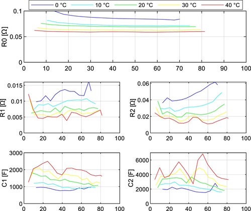 Figure 7. ECM parameters of INR18650-35E cell as a function of SoC (charging).