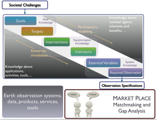 Figure 5. Goal-Based Approach for ETV Identification. The goal-based approach to the identification of essential variables starts from agreed-upon societal goals and targets (goal knowledge) and utilizes system knowledge to identify those system variables that are essential for the development and validation of the transformation knowledge required to make progress toward the targets. The participatory modeling process that engages all relevant societal agents in the development of a conceptual model as well as the identification of the ETVs relevant for this conceptual model and the validation of the policies include those required for the quantification of the indicators. ORs for these ETVs are a crucial input for the matching of these requirements to existing products, as well as the detection of gaps where a match is not possible.