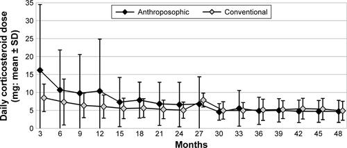 Figure S3 Use of corticosteroids in months 0–48.Note: Use is calculated as average dose in prednisolone equivalents among steroid users in each 3-month period (“3” indicating “months 1–3” and so on).