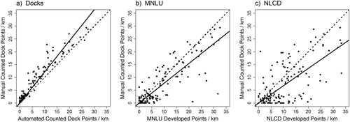 Figure 5 Scatter plots of developed shoreline point density for 150 lakes, classified using (a) automated-counted dock data (Docks); (b) Minnesota Land Use and Cover data (MNLU); and (c) National Land Cover Database (NLCD); and. The dashed lines show a 1:1 relationship, and the solid lines are linear regression lines.