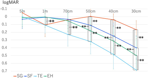 Figure 4 Collective monocular distance-uncorrected visual acuity performance comparisons of all patient groups, at 1 month after cataract surgery. Data presented as mean ± standard deviation (statistical analysis by non-repeated measures ANOVA, with SNK post hoc test; **P<0.01).