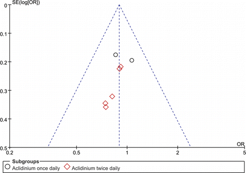 Figure 9.   A funnel plot of COPD exacerbations based on a comparison the aclidinium and placebo groups.