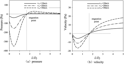 Figure 12. Pressure and velocity distribution with different velocity.