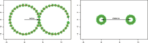 Figure 1. True mean processes (black) together with median filtered means over 100 simulation runs (red) and the filtered means (green triangles). Both panels correspond to simulation setups under correct specification with circle centers that are 8 units apart (distance = 8). The left panel corresponds to the simulation setup with radius 4, while the right panel depicts the mean circles with radius 1.