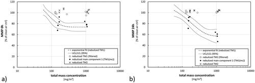 Figure 6. Results from analysis of the mitochondrial membrane potential (MMP) immediately after exposure (0 h) (a) or 24 h later (b). Fit (dashed line) with confidence interval at a level of 95% (dotted lines) represent the results from exposures toward nebulized TM1 (Figure 5). Results from single experiments using additional scenarios are shown in comparison (open circles = nebulized TM1 (filtered), black diamonds = nebulized main component from TM1, crosses = nebulized TM2). Total mass concentrations during filtered scenarios refer to the related AE-box concentrations during these exposure scenarios before filtering. Results not lying within the confidence interval from the TM1 fit are considered as significantly different.