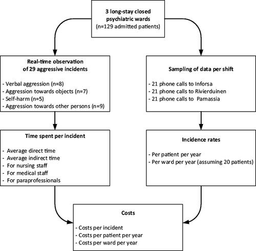 Figure 1. Flowchart displaying data collection.