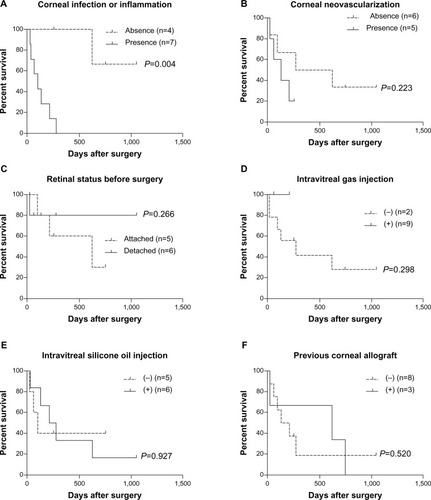 Figure 2 Comparison of Kaplan–Meier curves for the analysis of factors affecting corneal allograft survival.