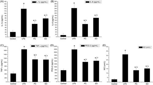 Figure 2. Pro-inflammatory cytokines and NO secretion of RAW 264.7 cell LPS stimulated RAW 264.7 were treated by SO extract or dexamethasone (Positive Control, PC). The supernatants were collected and the concentrations of TNF-α, IL-1β, IL-6, PGE-2 and NO were detected, respectively. (A) The secretion level of IL-1β in supernatant; (B) the secretion level of IL-6 in supernatant; (C) the secretion level of TNF-α in supernatant; (D) the secretion level of PGE2 in supernatant; (E) the secretion level of NO in supernatant. The data represents mean ± SE of three independent experiments. One-way ANOVA and LSD tests were performed, *p < 0.05 compared with the control (n = 4). #p < 0.05 compared with the LPS group.