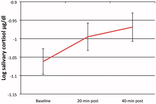 Figure 2. Preschool children’s salivary cortisol reactivity in response to a challenging task. Salivary cortisol levels increased significantly from baseline to 20-min post- stressor (t = −2.39, p = 0.020), indicating reactivity to the paradigm. Salivary cortisol levels were not significantly different from 20-min to 40-min post-stressor, indicating children did not show recovery within the same time frame. Error bars represent ±1 SE.