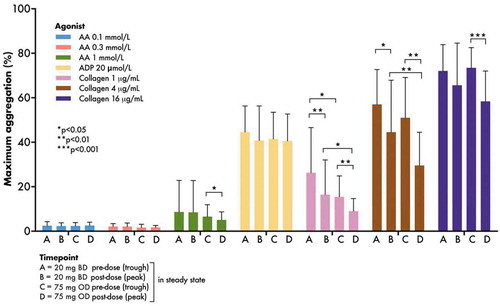 Figure 3. Maximum platelet aggregation responses to arachidonic acid, adenosine diphosphate and collagen assessed by light transmittance aggregometry pre- and post-aspirin dose at the end of each treatment period in the WILLOW ACS study. Bars indicate mean + SD. p values were generated using prespecified paired t-tests. AA, arachidonic acid; ADP, adenosine diphosphate; BD, twice-daily; OD, once-daily.